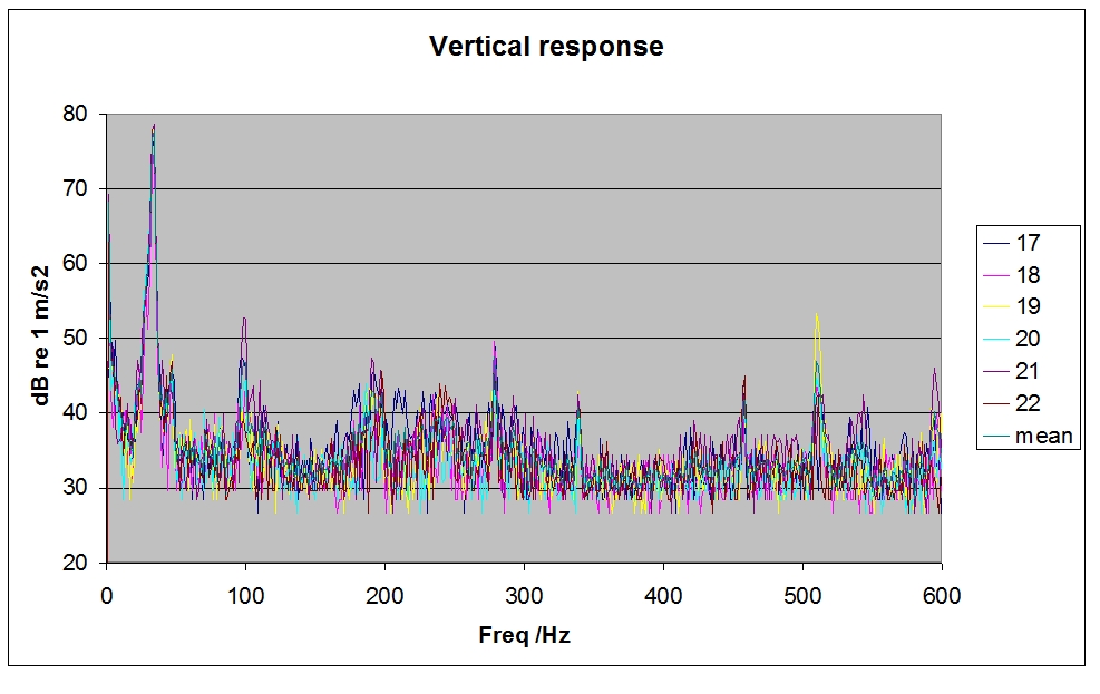 accelerometer  measurements