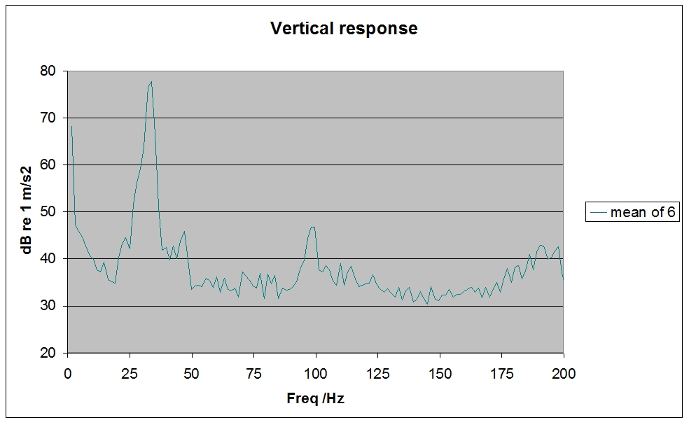 natural frequency  measurements